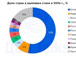 Производство стали в мире продолжает сокращаться. Это хорошо?