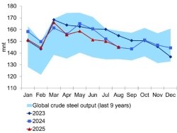 Объем производства стали в стране в августе не изменился в годовом исчислении и составил 145 млн тонн против снижения на 1% в июле, по данным