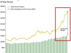 За последние десять лет золотодобывающая отрасль вышла на рекордные показатели прибыльности