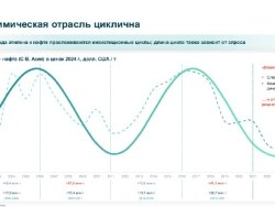 Интересно, что цикличность в нефтехимии и металлургии похоже совпадает