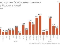 Китай в январе – июле втрое увеличил импорт никеля из России - до 49 130 т Это больше совокупных поставок за семь месяцев прошлого года (16,23 тыс т)