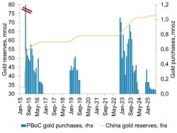 Согласно официальным данным, в августе Народный банк Китая приобрел 2 тонны золота, что является неизменным показателем с апреля 2025 года и является