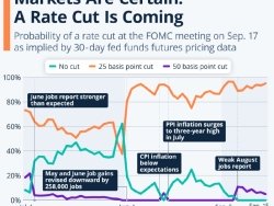 Рынки уверены: снижение ставки неизбежно, не только Набиуллина в сомнениях (но и Пауэлл)