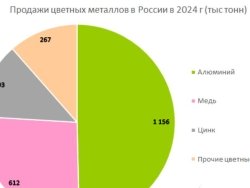 По данным анализа рынка цветных металлов в России в 2024 г продажи на российском рынке выросли на 28% до 2 329 тыс т