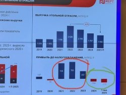 Выручка российской угольной отрасли в 2025 году снизится на 12% к уровню прошлого года и составит 1,55 трлн руб., прогнозируют аналитики NEFT Research