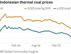 Сентябрь показал, что августовское ралли на рынке угля Китая завершилось