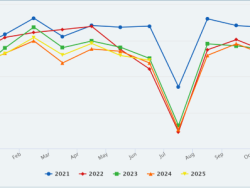Производство итальянской сырой стали снизилось на 5,5 процента в июле 2025 года