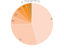 Мировой объем производства DRI вырос на 8,6 процента в августе 2025 года