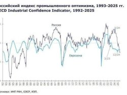 Европа обошла РФ по индексу промышленного оптимизма — в ЕС владельцы заводов, наконец, обрели надежду (голубая линия на графике), а в России от неё не