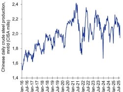 Производство стали на заводах CISA* в конце августа составило 1,95 млн тонн, что на 7,9% меньше, чем в предыдущем месяце