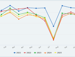 Производство итальянской сырой стали выросла на 7,3 процента в августе 2025 года