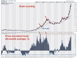 Золото сейчас «в огне», так, что его начали замечать даже те, кто годами игнорировал этот класс активов