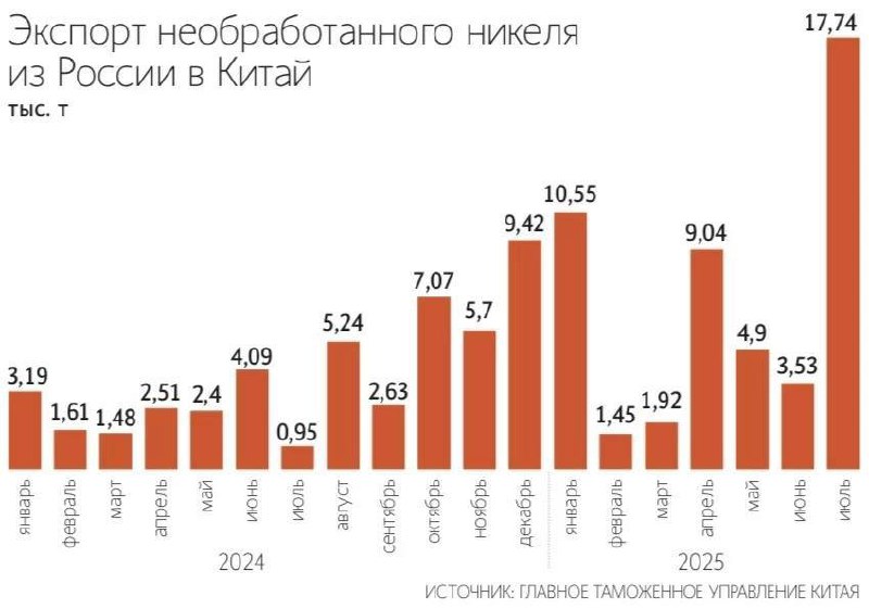 Китай в январе – июле втрое увеличил импорт никеля из России - до 49 130 т Это больше совокупных поставок за семь месяцев прошлого года (16,23 тыс т)
