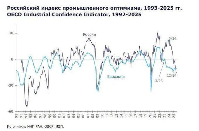 Європа обійшла Російську Федерацію за індексом промислового оптимізму - в ЄС власники заводів нарешті здобули надію (синя лінія на графіці), а в Росії ні