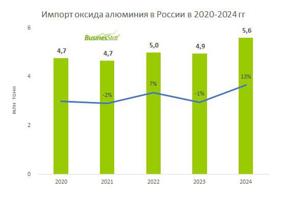 У 2024 році імпорт оксиду алюмінію до Росії збільшився на 13%: з 4,9 до 5,6 мільйона тонн