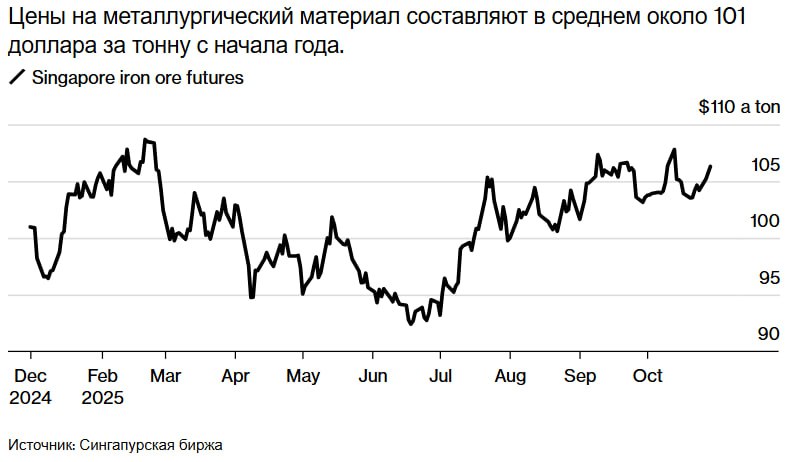 Goldman Sachs Group Inc. підвищила свій прогноз цін на залізну руду на 2026 рік до 93 за тонну через макроекономічну підтримку, скорочення запасів і сталого виробництва сталі в Китаї