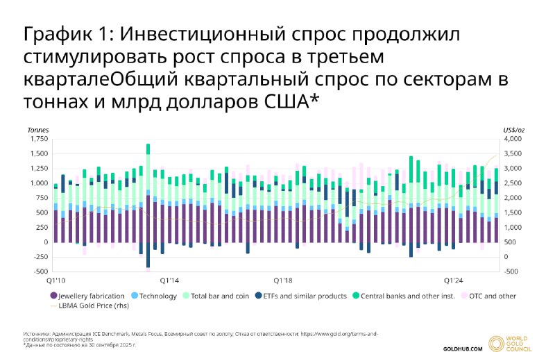 Попит на різко прискорився в 3кв: притоки в золоті ETF склали 26 млрд-світові ЦБ наростили покупки золота в 3кв 2025р, незважаючи на рекордні ціни
