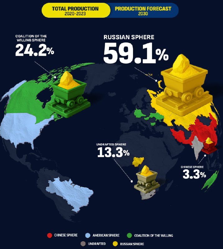 Сьогодні у галузі виробництва урану в російській сфері контролю сильно переважає, що становить приблизно 60% світових запасів
