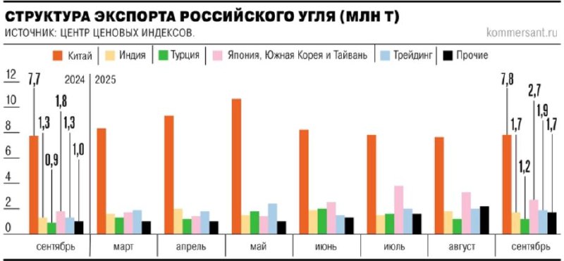 У вересні Росія експортувала 17,1 мільйона тонн вугілля, що на 5% менше м/м, тоді як понад 22% г/г, і за результатами 9 м експорт досяг 152,6 мільйона тонн, що на 3,8% вище, ніж G/G - CCI CCI.