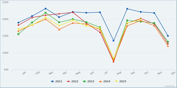 Виробництво сталі в Італії зросло на 2,2 відсотка в жовтні 2025 року