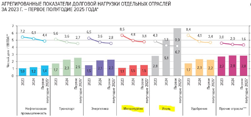 Яскраво виражені труднощі з обслуговуванням боргу (ICR менше 1) спостерігаються лише в окремих організаціях з роздрібної торгівлі, девелопменту та ІТ-галузей.