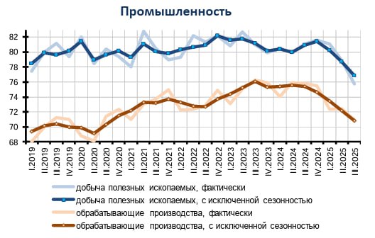 Завантаження виробничих потужностей у ІІІ кв. загалом економіка продовжує падати, причому фронтально. "В економіці в цілому" ​​проблеми перевантаження