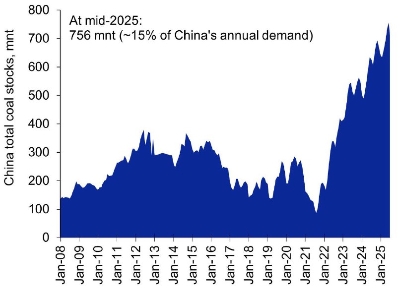Exports of finished steel products from China decreased by 13% YoY in October, replacing the 3% increase in September. Although this indicator is below the historical maximum, it remains at a high level.