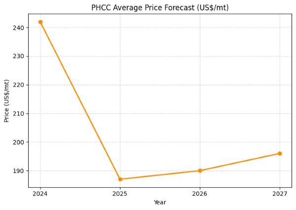 Австралія прогнозує, що ціни PHCC залишаться на рівні $ 190/т в 2026 році