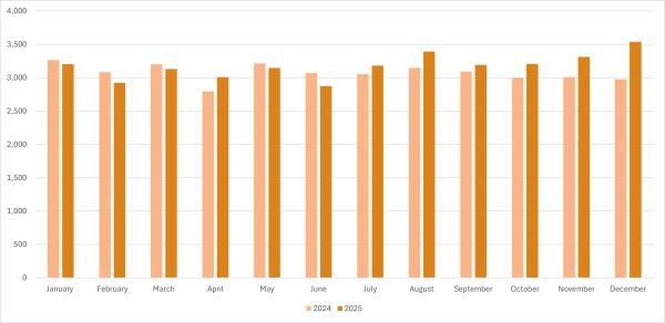 Виробництво сталі в Туреччині в грудні 2025 року зросло на 18,5%.