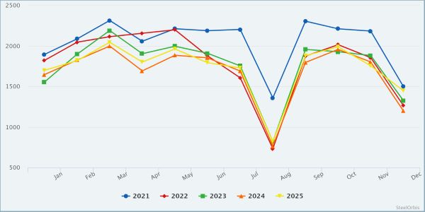 Виробництво сирої сталі в Італії зросло на 20,5% у грудні 2025 року