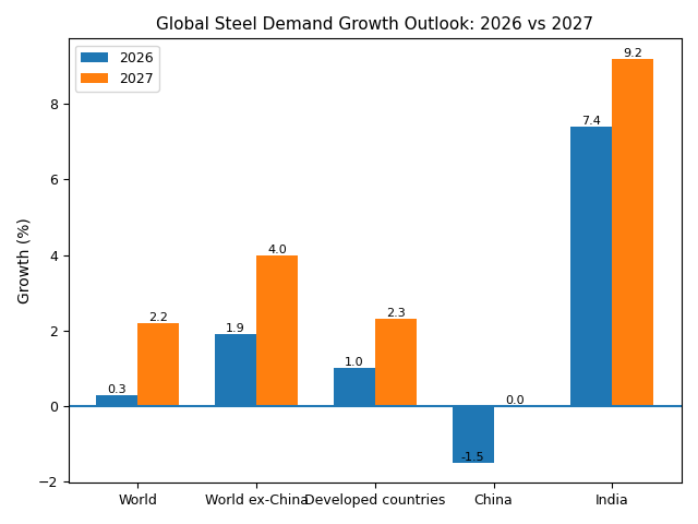 Worldsteel: Світовий попит на сталь знаходиться на переломному етапі у 2026 році, зростання прискориться у 2027 році