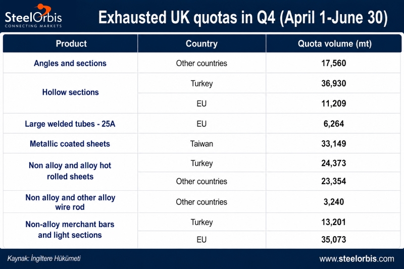 The last steel quota period in the UK ended with the exhaustion of several product quotas