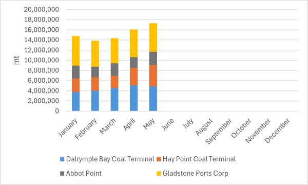 Coal exports from Queensland were up 7.4 per cent in May 2026 compared to April.