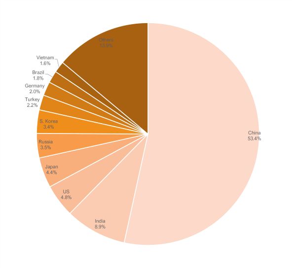 Global steel production decreased by 0.3 percent in May 2026