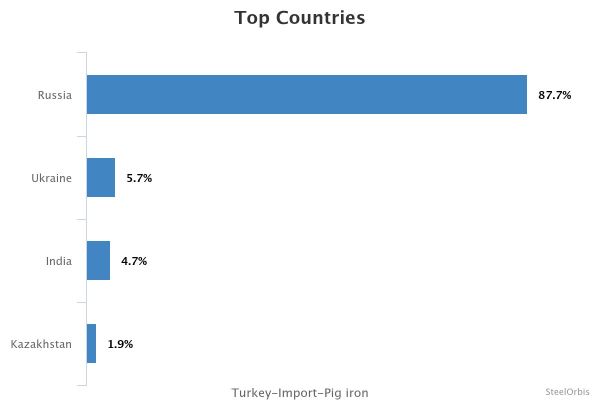Turkey's pig iron imports concentrate on fewer suppliers as Russia strengthens leadership