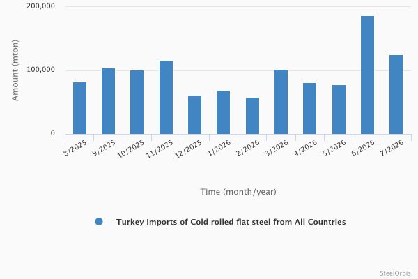 Импорт CRC в Турцию снизился на 3,4% в январе—июле 2026 года