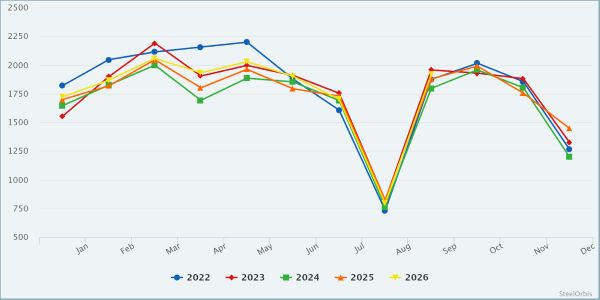 Italian crude steel output rises in September as flat products fall 17%