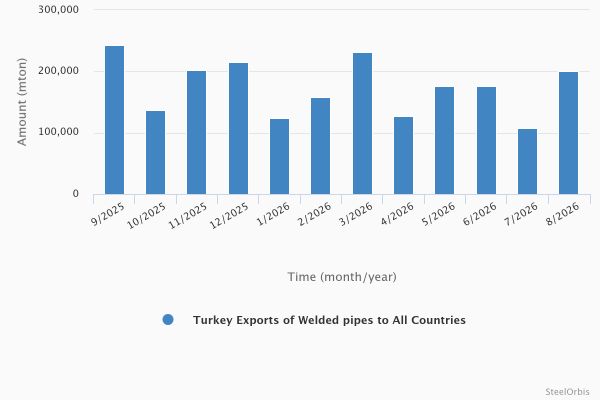 In January–August 2026, the UK became the largest market for welded pipes from Turkey, overtaking Romania.
