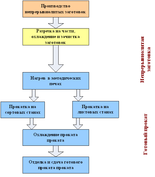 схема производства металлопроката